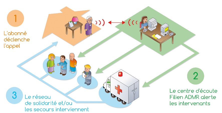 Schéma expliquant le fonctionnement de la téléassistance Filien ADMR